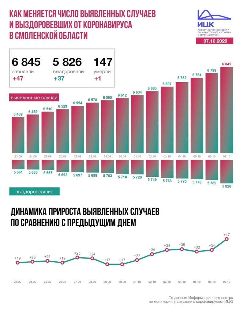 Число зараженных коронавирусом в Смоленской области превысило 6800