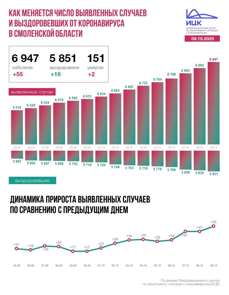Число зараженных коронавирусом в Смоленской области превысило 6900