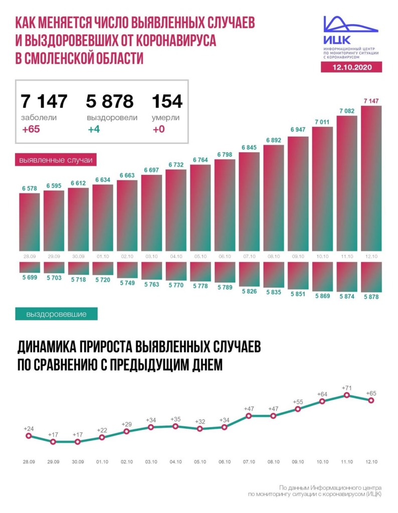 Число случаев коронавируса в Смоленской области достигло 7147