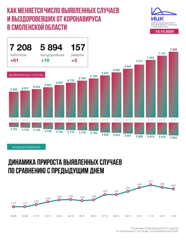 В Смоленской области коронавирусом официально заболели 7208 человек