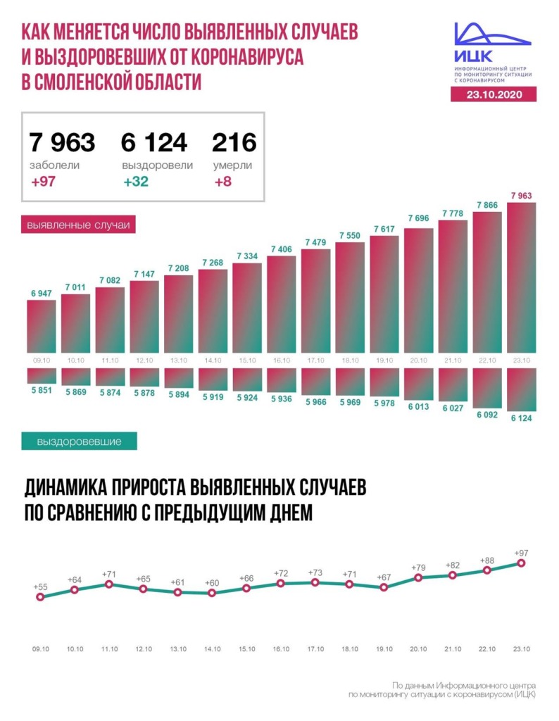 В Смоленской области число умерших от коронавируса возросло до 216 человек