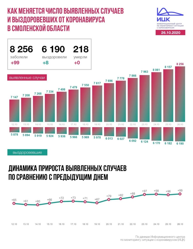 В Смоленской области выявили 8256 инфицированных коронавирусом