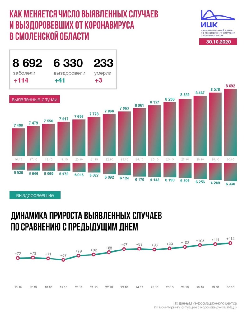 Число инфицированных COVID-19 в Смоленской области достигло 8692