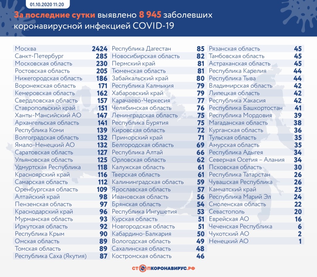 В России за сутки выявлено 8945 новых случаев заражения COVID-19