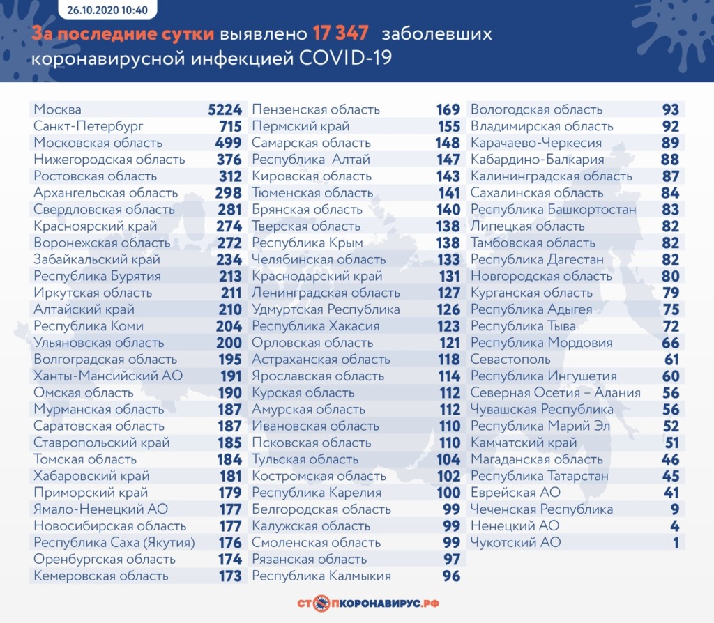 В каких регионах России выявили новые случаи коронавируса за сутки