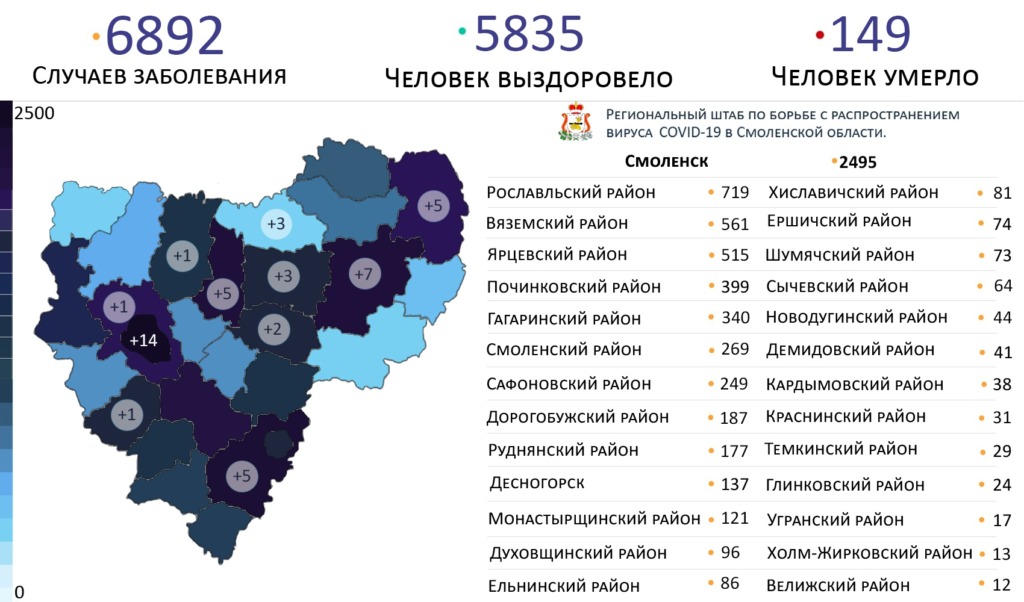 В Смоленске выросло число зараженных коронавирусом до 2495