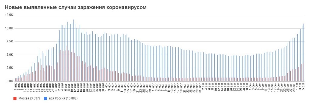 Число ежесуточных зараженных коронавирусом в России выросло до майских пиковых значений