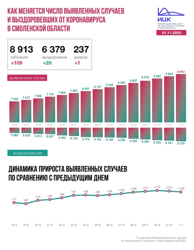 В Смоленской области число инфицированных коронавирусом возросло до 8913