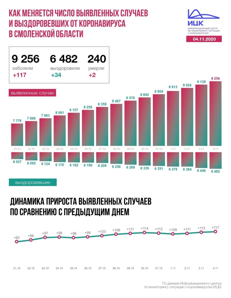 В Смоленской области число инфицированных коронавирусом возросло до 9256
