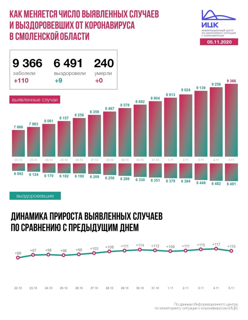 В Смоленской области коронавирусом заразились 9 366 человек