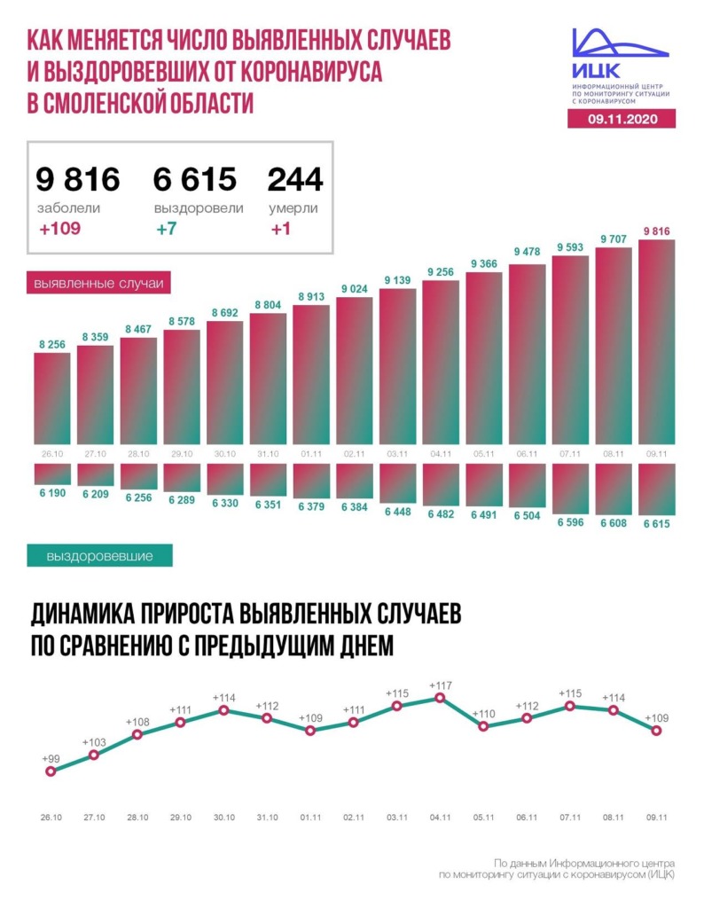 В Смоленской области число инфицированных коронавирусом достигло 9 816 человек