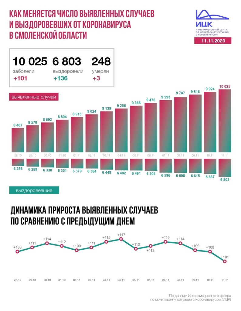 В Смоленской области число заболевших COVID-19 превысило 10 тысяч
