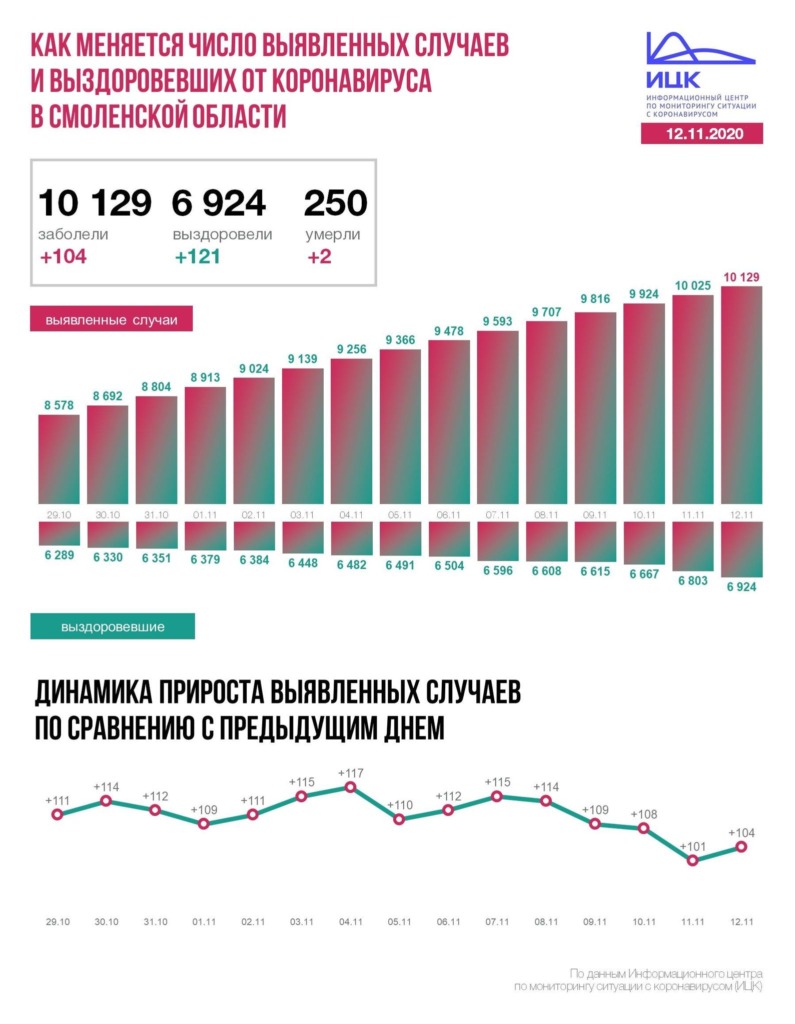 В Смоленской области число зараженных коронавирусом возросло до 10 129