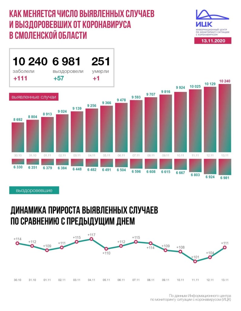 В Смоленской области число инфицированных коронавирусом возросло до 10 240