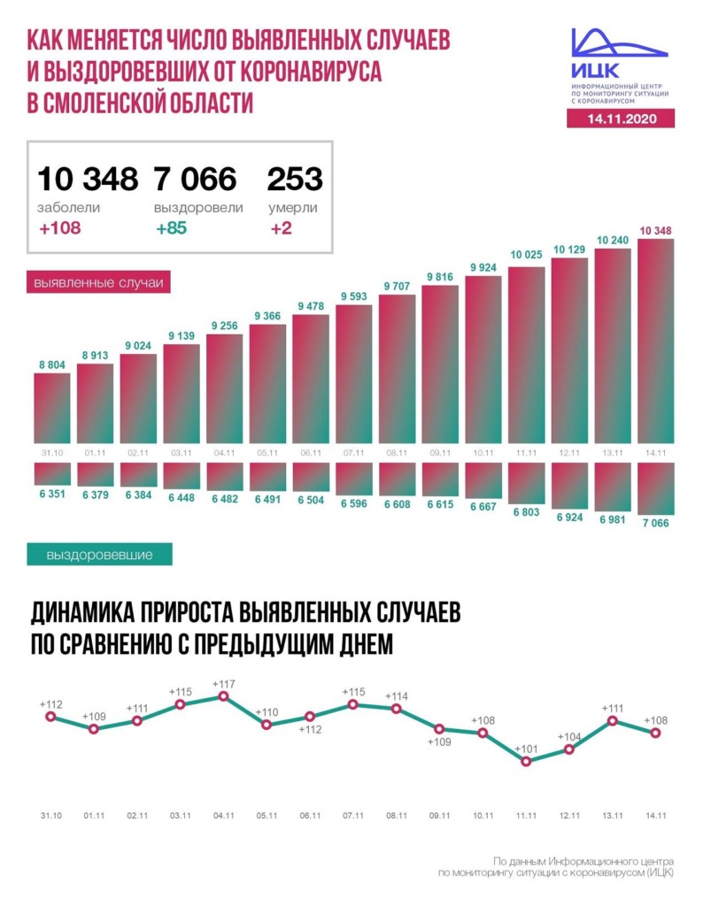 В Смоленской области число заболевших коронавирусом возросло до 10 348