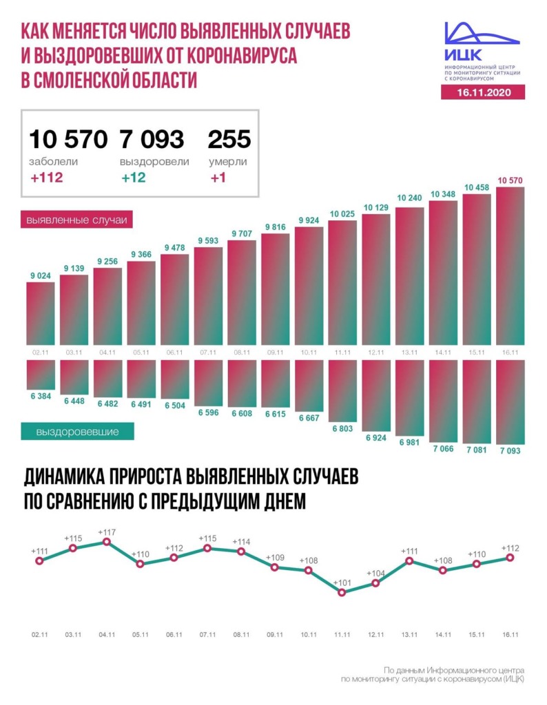 В Смоленской области число инфицированных коронавирусом возросло до 10 570