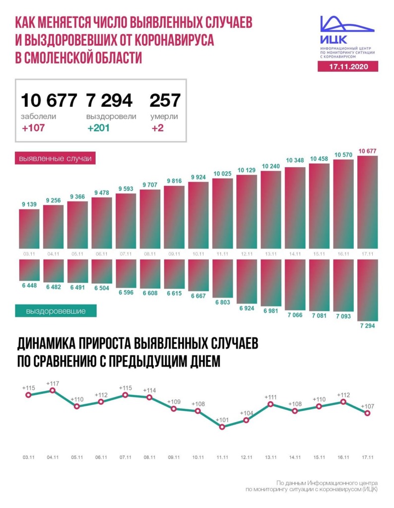 В Смоленской области число заболевших коронавирусом возросло до 10 677