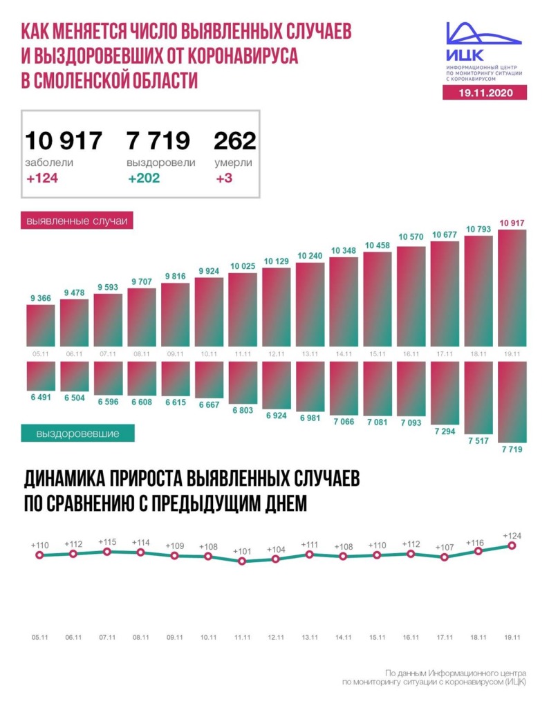 Число инфицированных коронавирусом в Смоленской области возросло до 10 917 человек