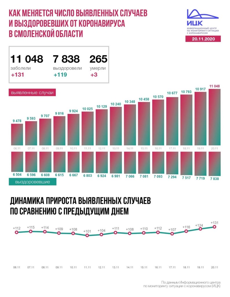 В Смоленской области число заболевших COVID-19 превысило отметку в 11 тысяч