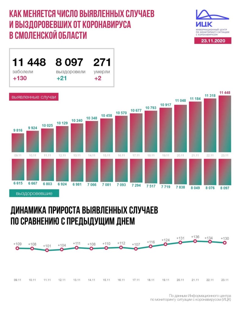 В Смоленской области число заболевших COVID-19 возросло до 11 448 человек