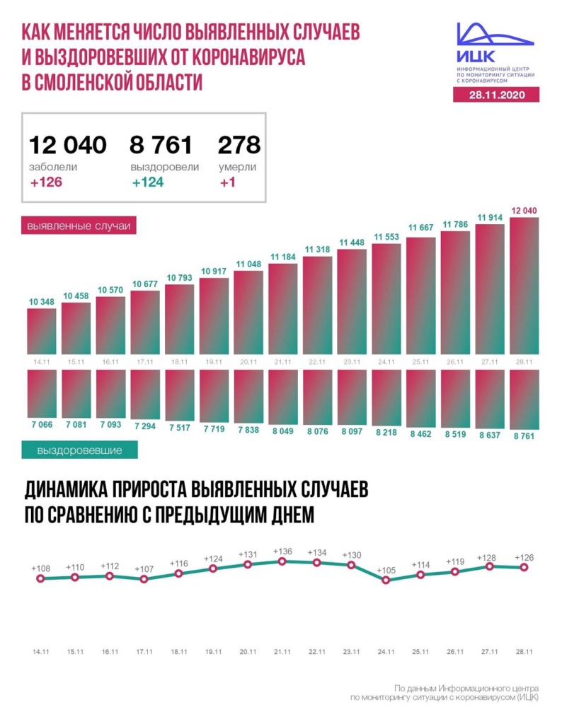 Число заболевших коронавирусом в Смоленской области превысило 12 тысяч