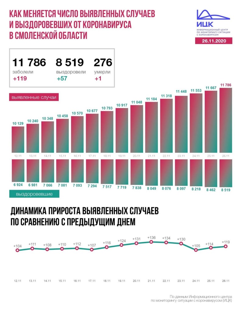 В Смоленской области число инфицированных коронавирусом возросло до 11 786 человек