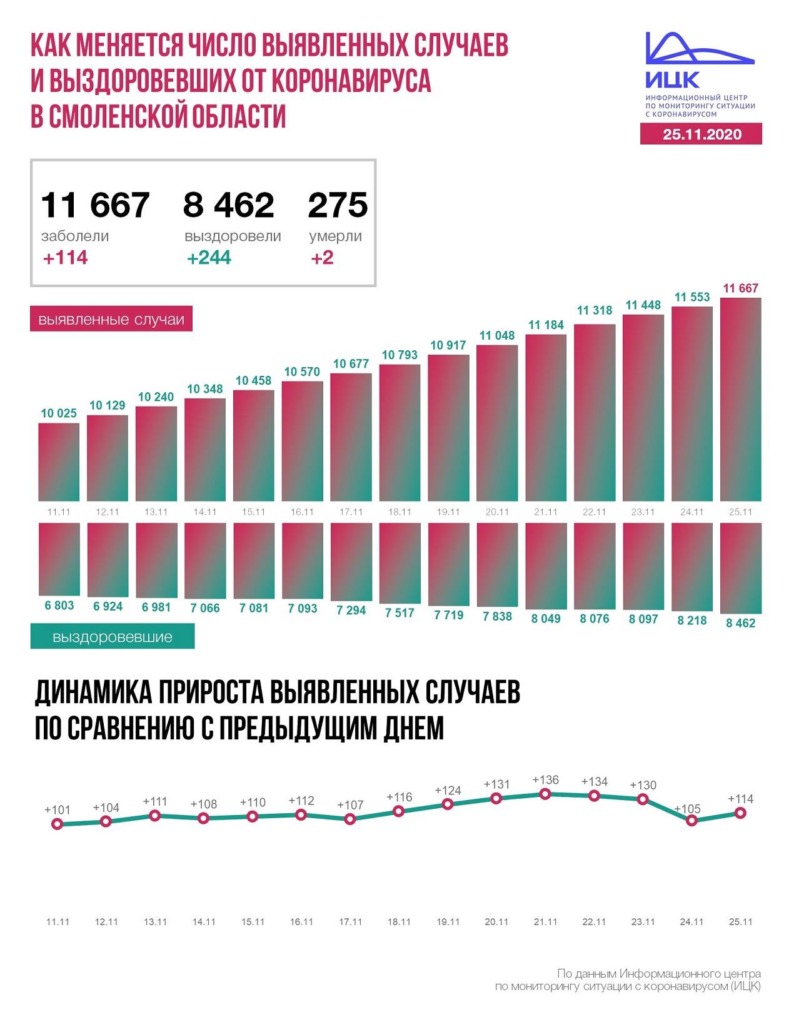 В Смоленской области число инфицированных коронавирусом возросло на 114