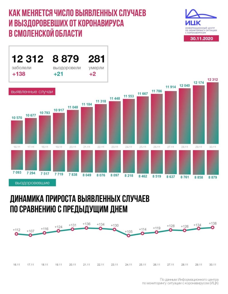 Смоленская область получила 60 млн рублей на борьбу с коронавирусом