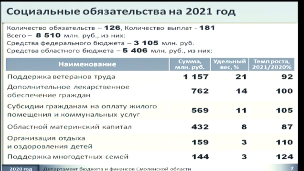Консервативный, но реалистичный: бюджет Смоленской области 2021 принят в первом чтении