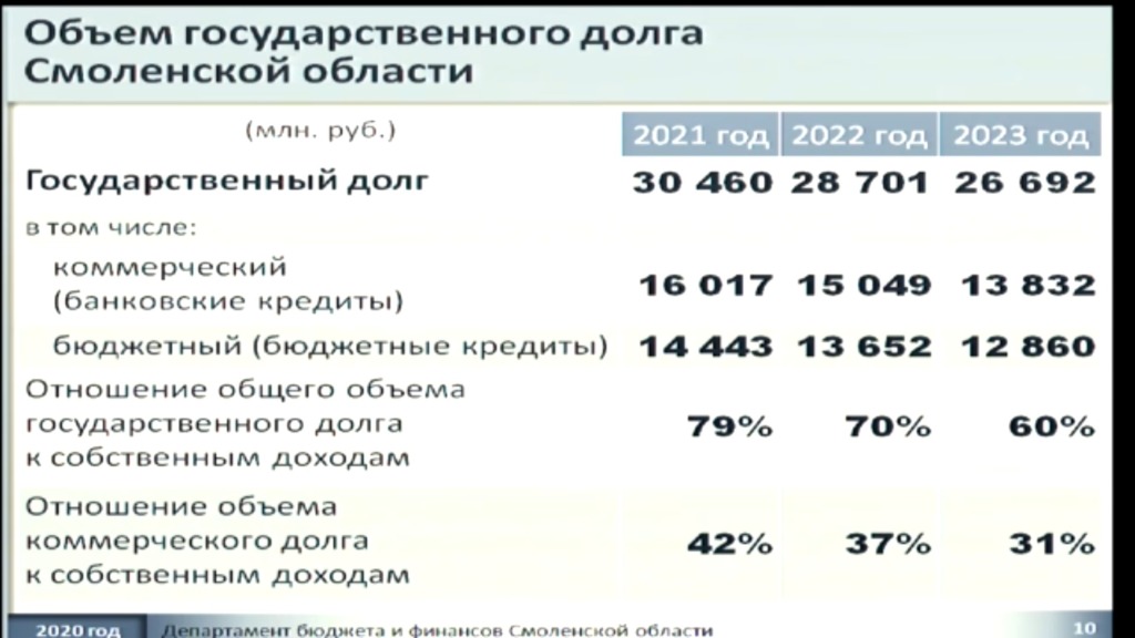 Консервативный, но реалистичный: бюджет Смоленской области 2021 принят в первом чтении