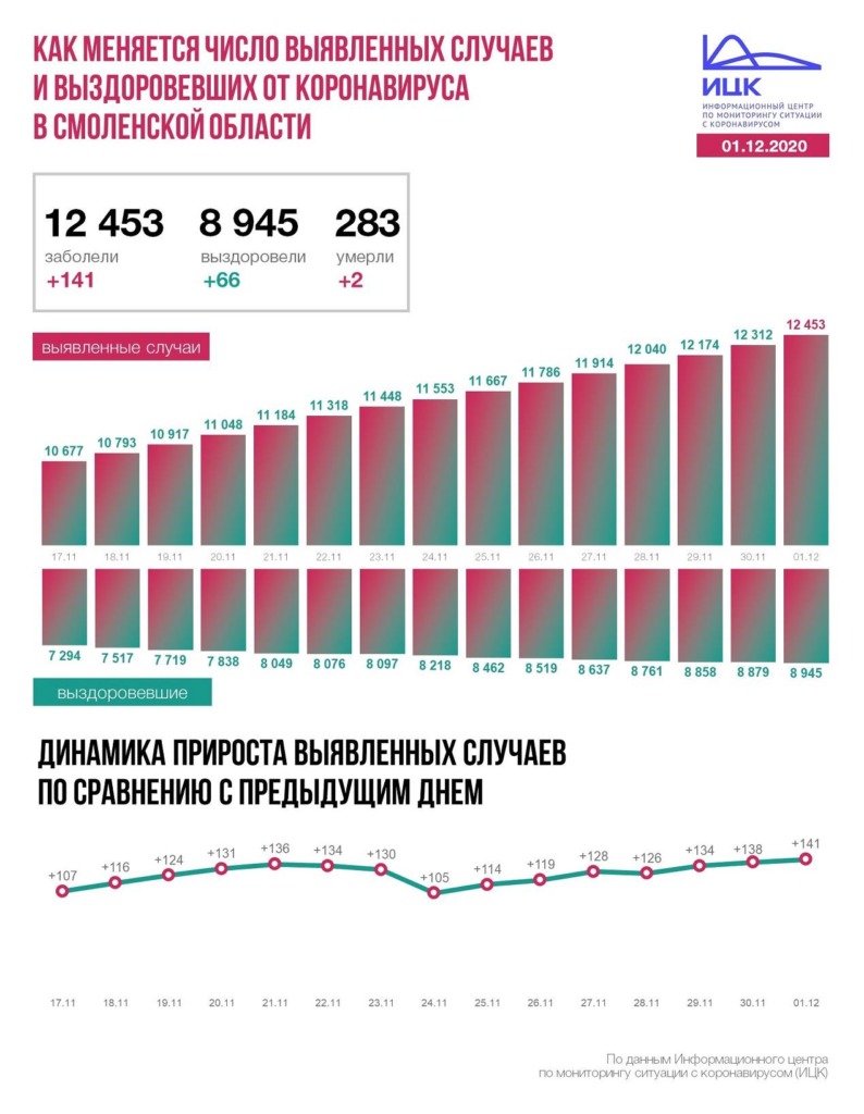 В Смоленской области число заболевших коронавирусом возросло до 12 453 человек