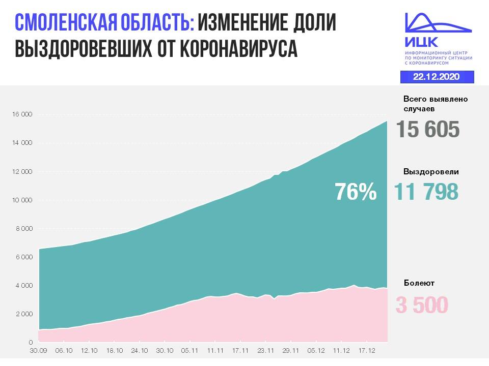 В Смоленской области за сутки выявили 154 заразившихся COVID-19