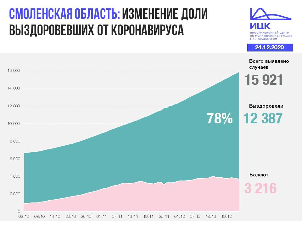 В Смоленской области число заражений коронавирусом возросло до 15 921