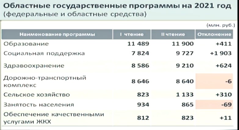 Бюджет Смоленской области 2021 года приняли с федеральной помощью