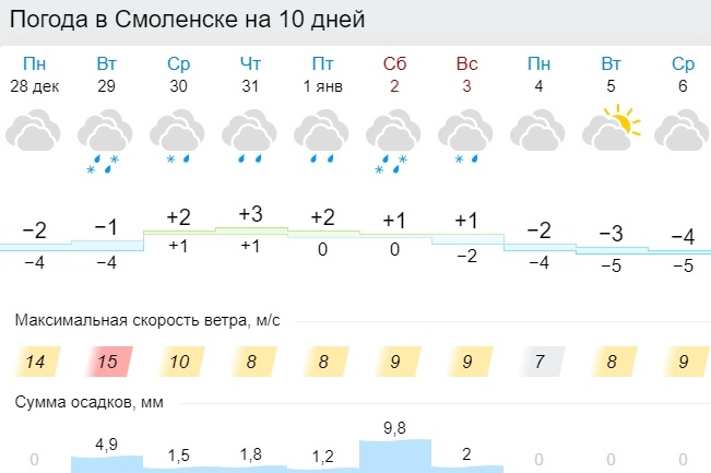 Какая погода ждет россиян на Новый год