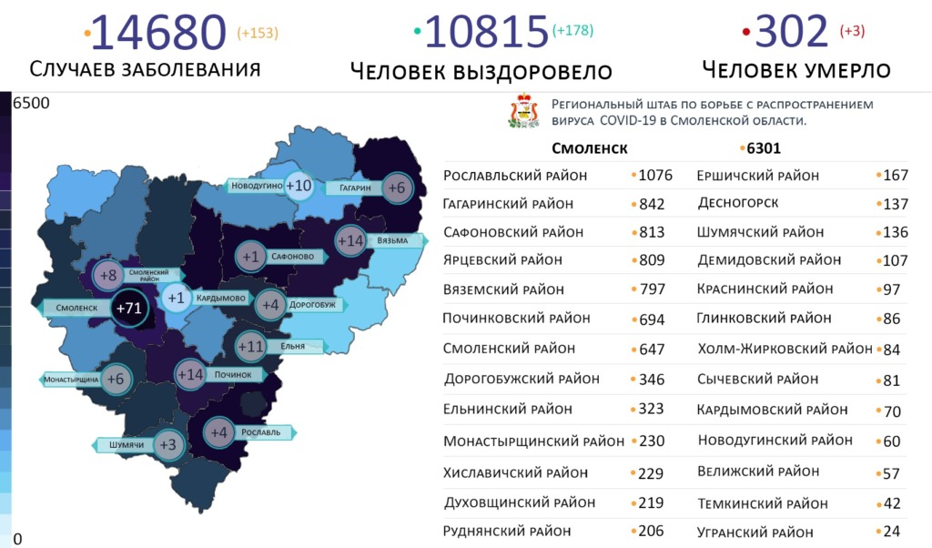 ТОП-5 самых зараженных коронавирусом районов Смоленской области на 16 декабря