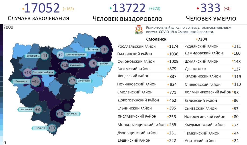 В Смоленской области число заболевших COVID-19 превысило 18,6 тысячи