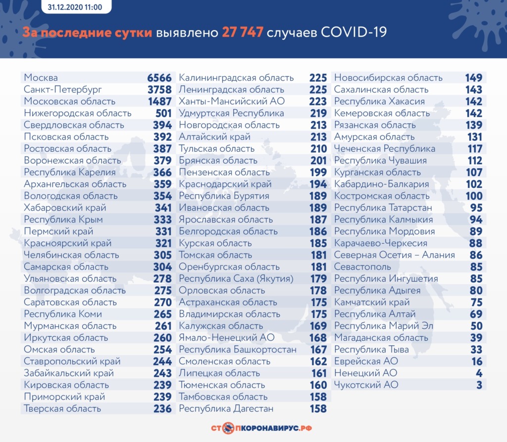 В какиих регионах выявили коронавирус в РФ 31 декабря