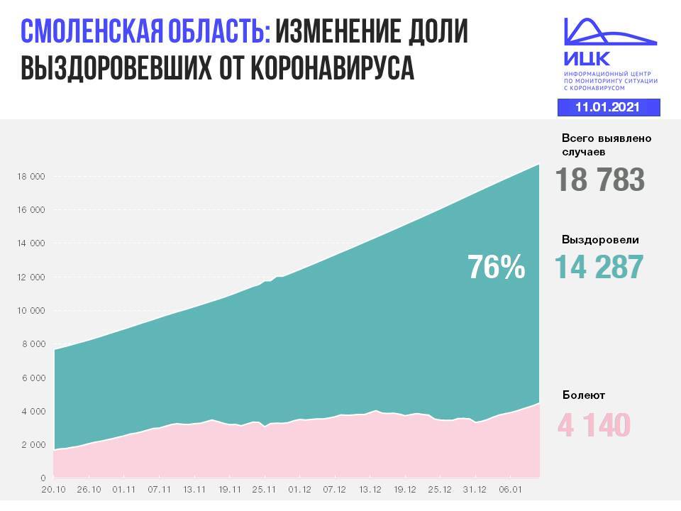 В Смоленской области число инфицированных коронавирусом возросло до 18 783 человек