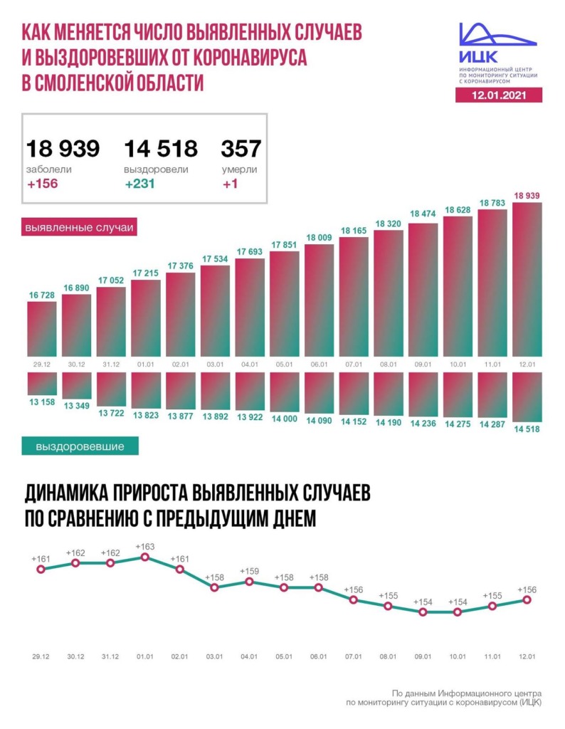 В Смоленской области число заражений коронавирусом достигло почти 19 000