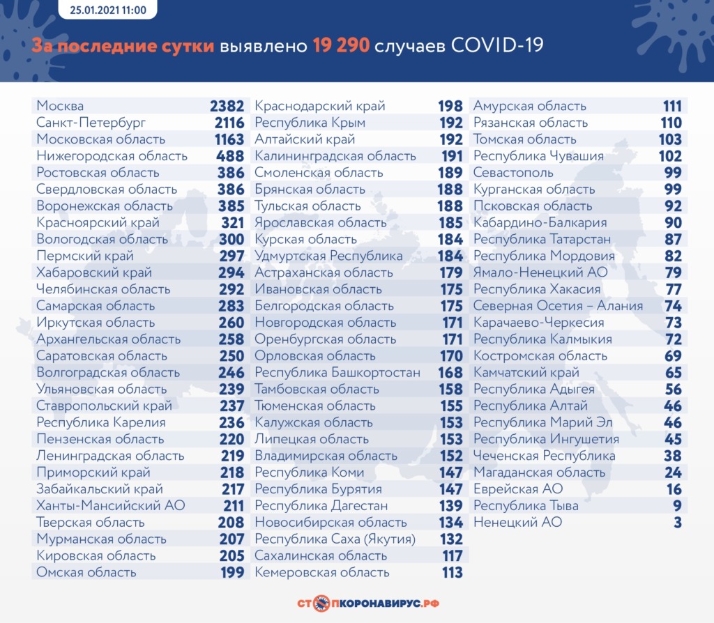 Топ самых зараженных коронавирусом регионов России на 25 января