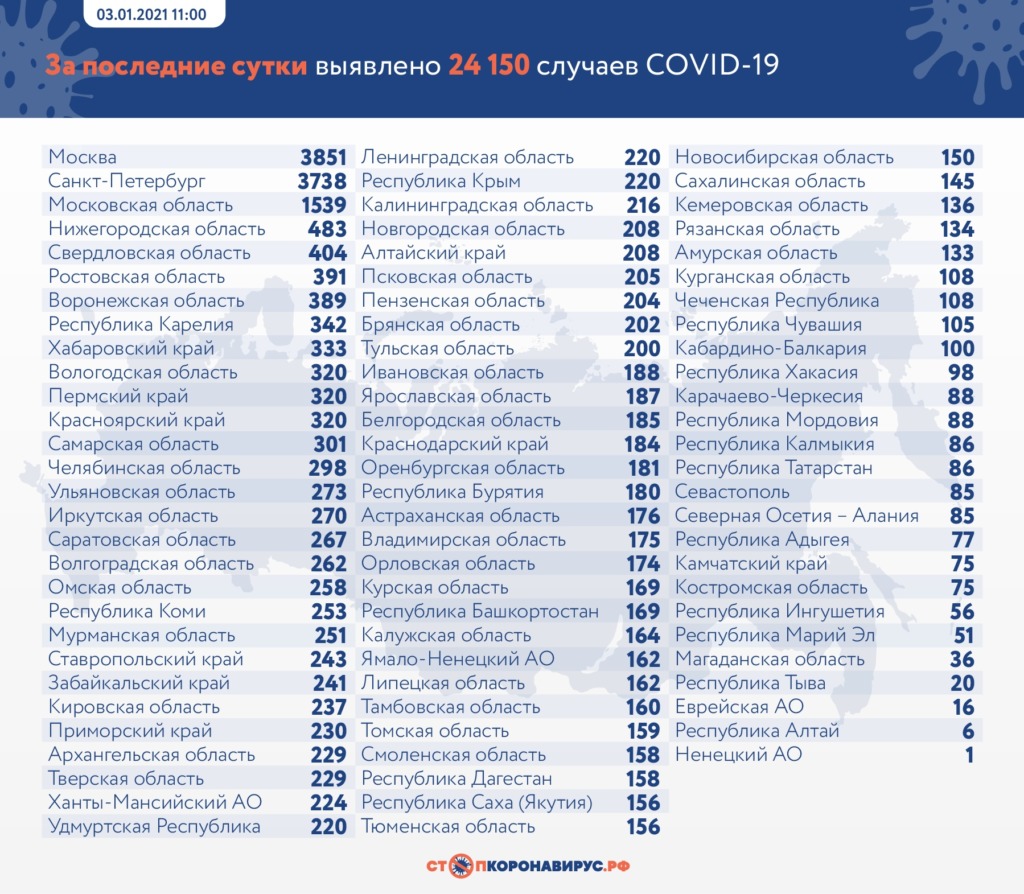 Где в России выявили набольшее число заболевших COVID-19 на 3 января