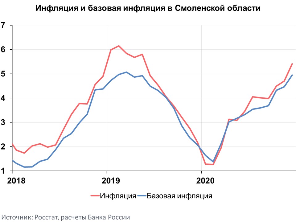 Инфляция в Смоленской области пробила "потолок" в 5%