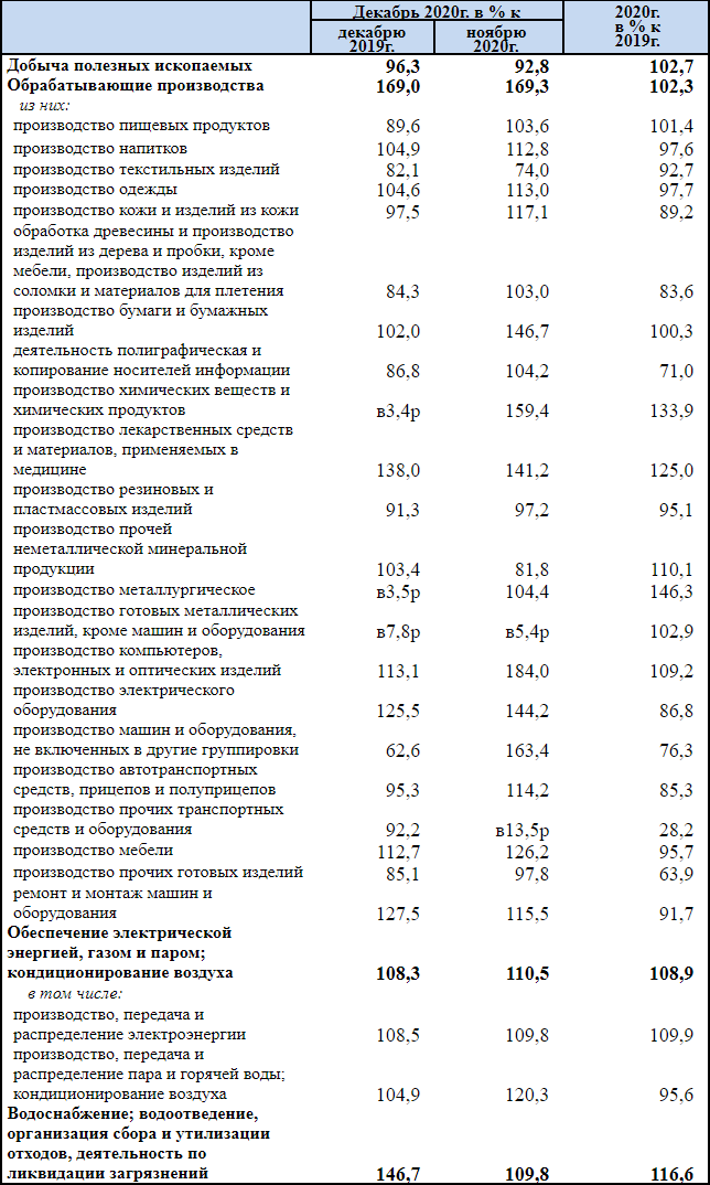 Большинство обрабатывающих производств Смоленской области пошли на спад