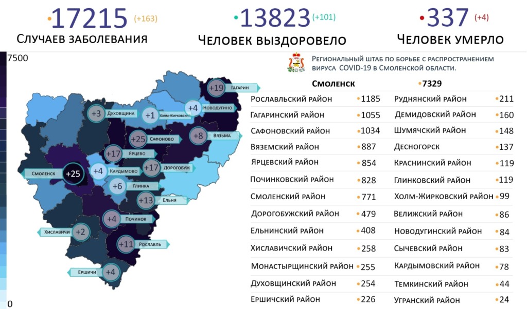 В первый день нового года в Смоленской области выявлено 163 больных коронавирусом