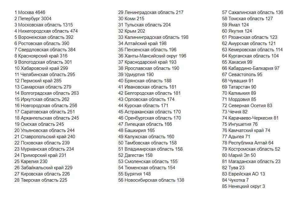 Названы регионы РФ с наибольшим числом заболевших коронавирусом за сутки
