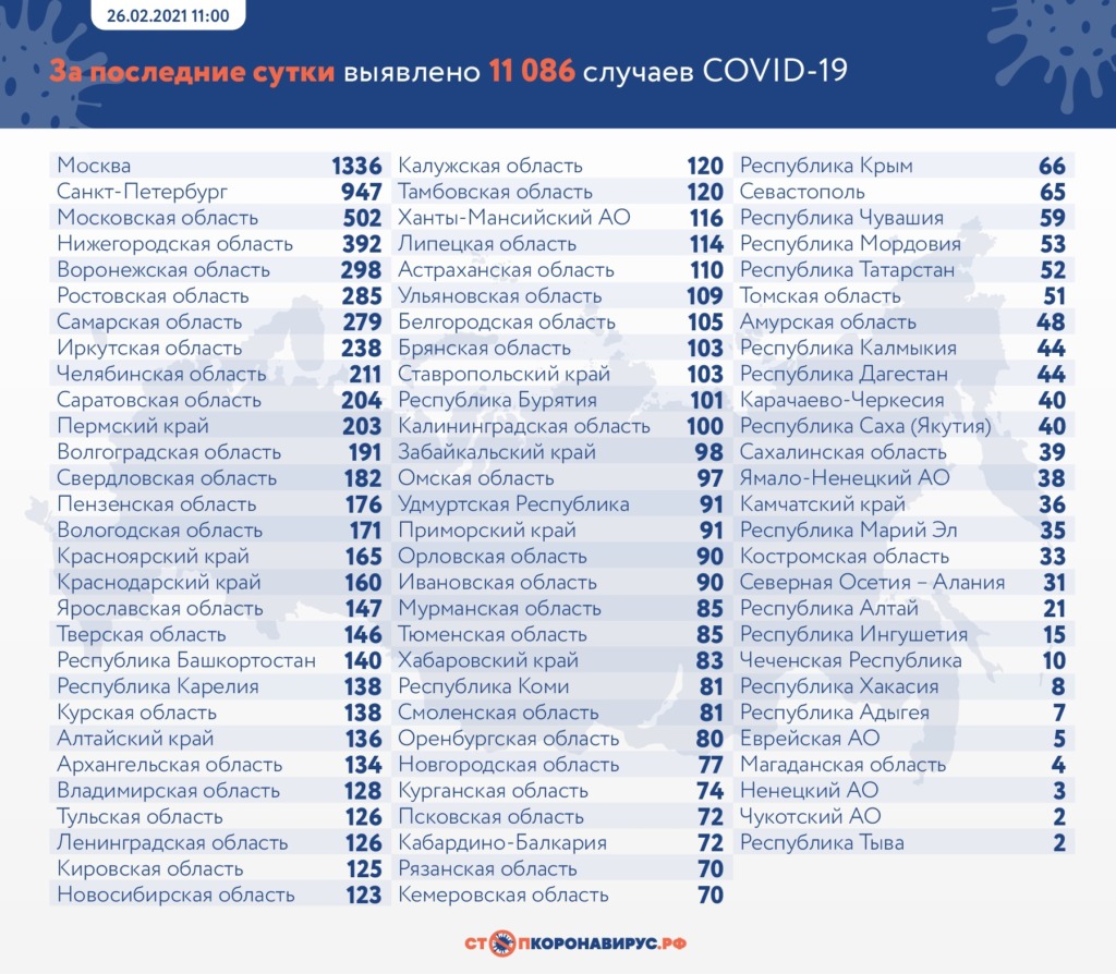 В каких регионах России атакует коронавирус на 26 февраля