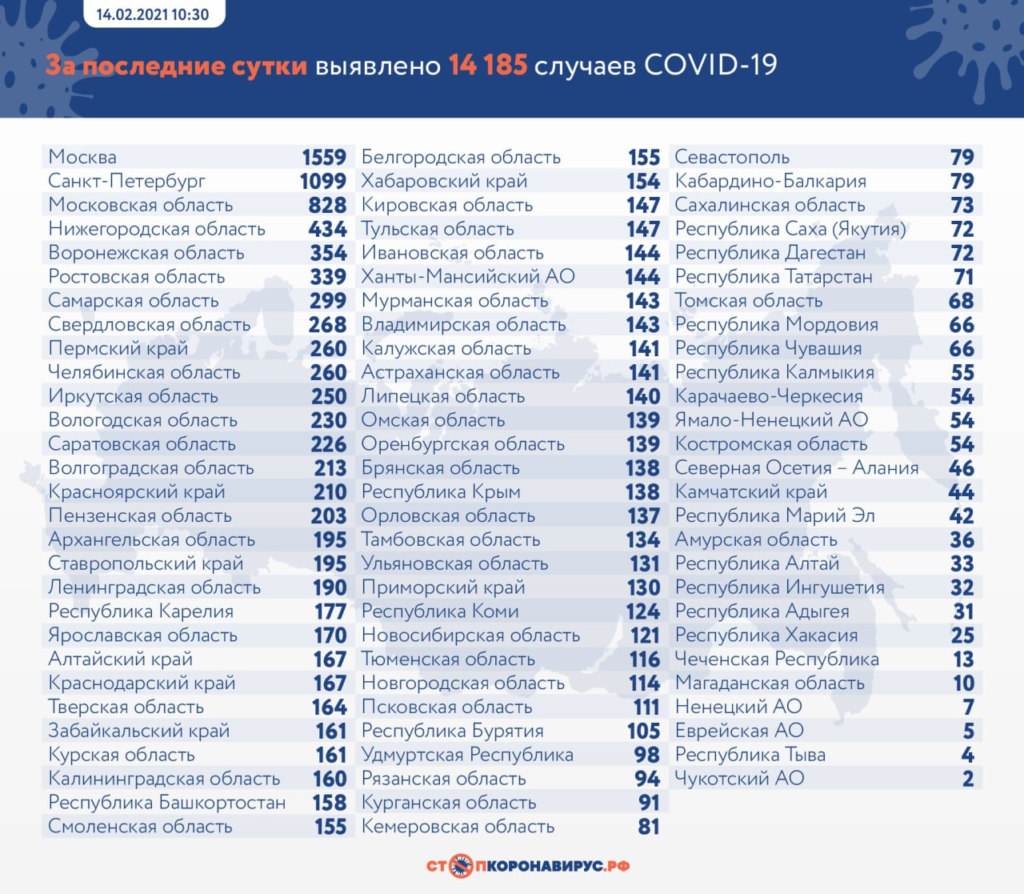 Стало известно число выявленных случаев COVID-19 в России на 14 февраля
