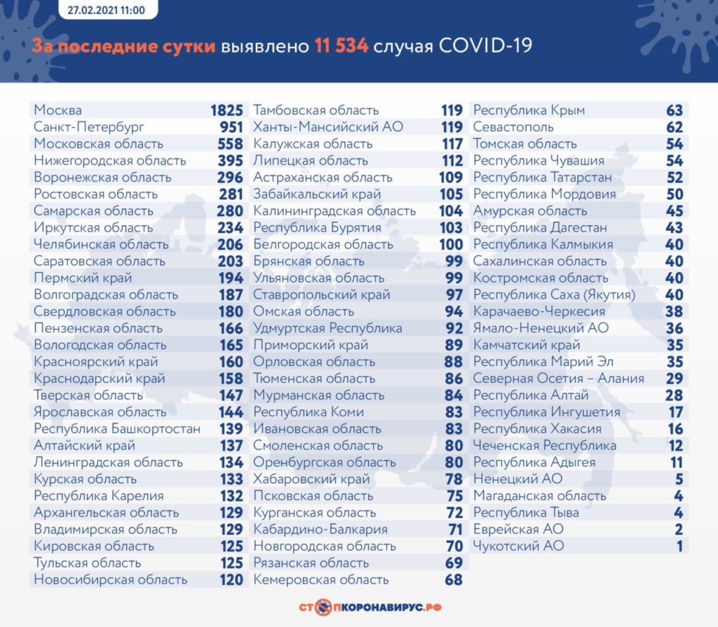 Стало известно число выявленных случаев COVID-19 в России на 27 февраля