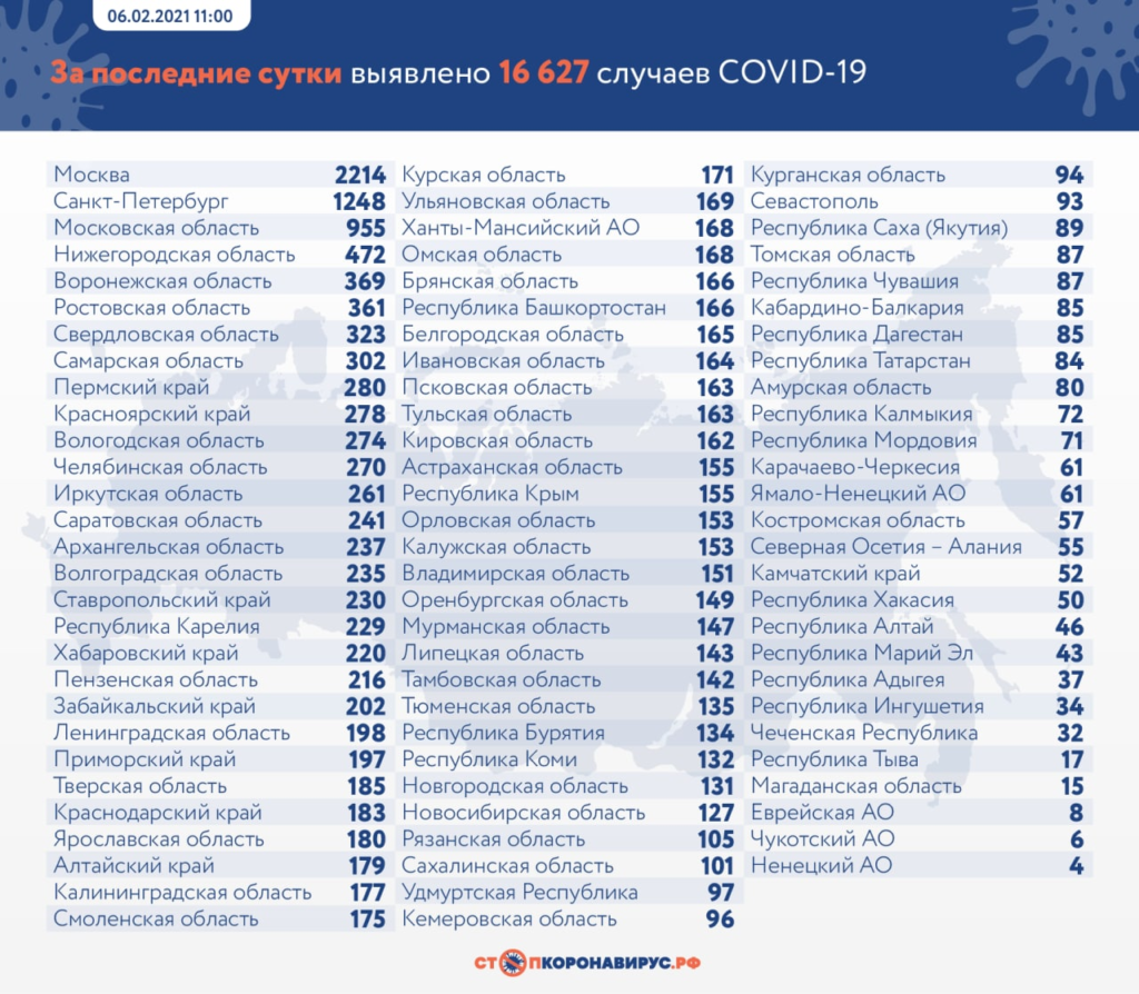 Стало известно число выявленных случаев COVID-19 в России на 6 февраля